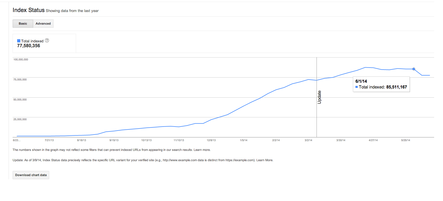 Shopcade GWT Index Graph