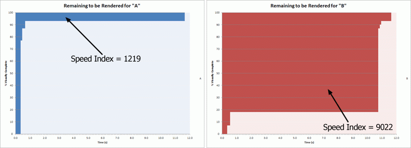 Speed index Comparison Chart